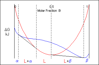 Schematic free-energy curves