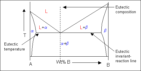 Eutectic phase diagram