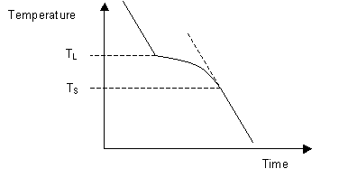 Cooling curve for system of two components