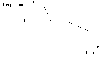 Cooling curve for material of eutectic composition