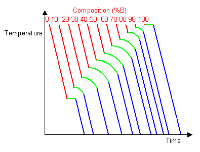Series of cooling curves for the same system over a range of compositions