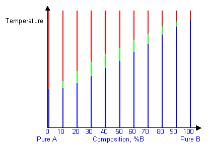Series of cooling curves for the same system over a range of compositions, with time axis replaced by composition axis