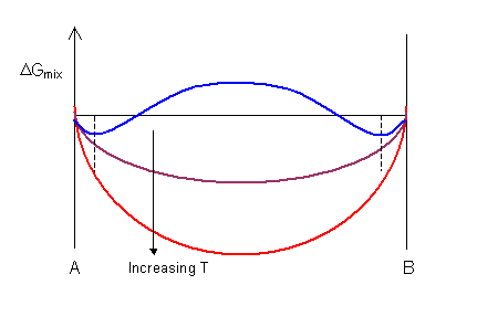 Graphs of free energy of mixing at varying temperatures
