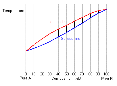 Series of cooling curves for the same system over a range of compositions, with time axis replaced by composition axis, resulting in phase diagram for system