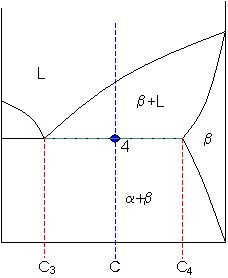 Part of a phase diagram