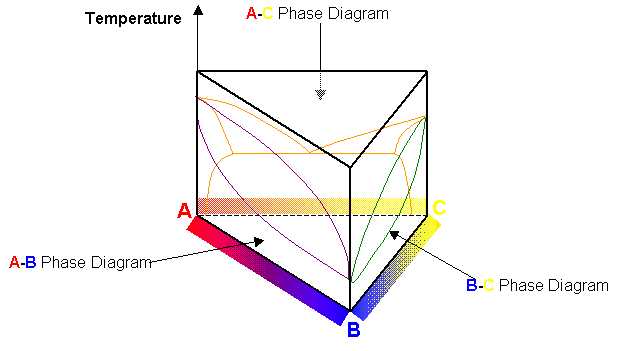 Diagram illustrating construction of a ternary phase diagram