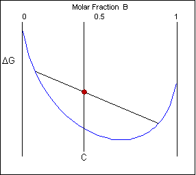 Schematic free-energy curve for the solid phase of an alloy