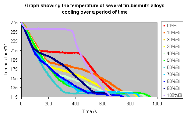 Graph showing the temperature of several tin-bismuth alloys cooling over a period of time