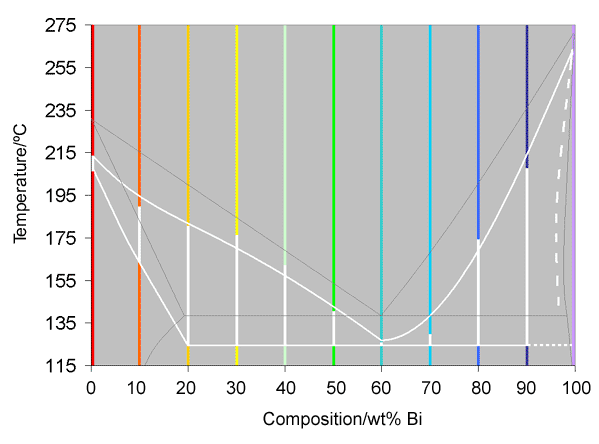 Graph comparing phase diagram constructed from cooling curves with that found from many experiments
