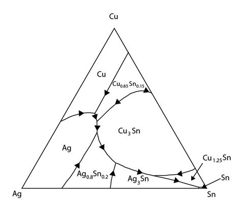 tin-silver-copper ternary system