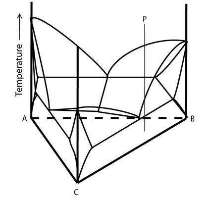 Composition of alloy P plotted onto a ternary system with a class I reaction