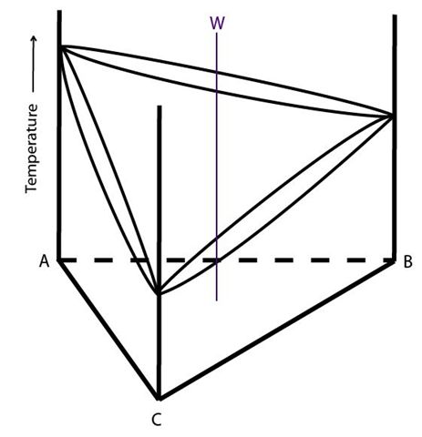 composition of alloy W in a ternary system with complete solid solubility