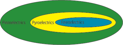 Relationship between piezo-, pyro-, and ferroelectrics