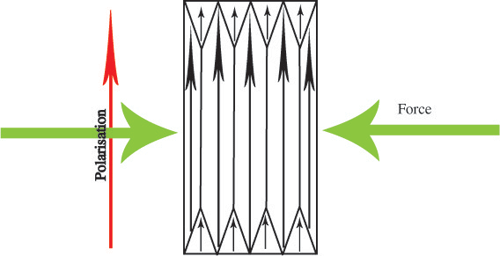 Diagram of aligned single crystal ferroelectric domains under mechanical stress