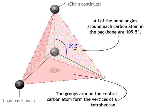 Diagram showing tetrahedral arrangtement around a central carbon atom