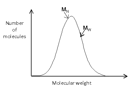 Normal distribution number of molecules v molecular weight