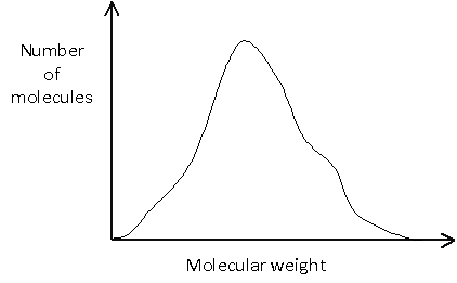 Normal distribution (more complicated) number of molecules v molecular weight