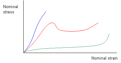 Graph of stress vs strain showing temperature dependence of polymer behaviour