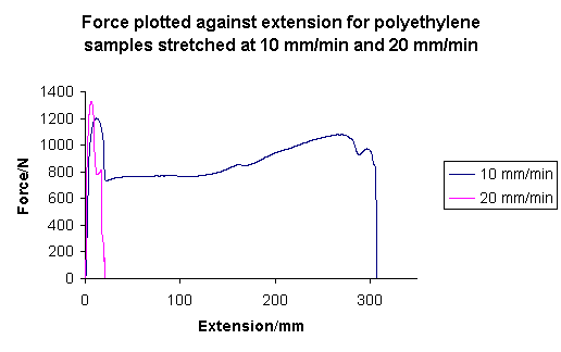 Force plotted against extension for polyethylene samples