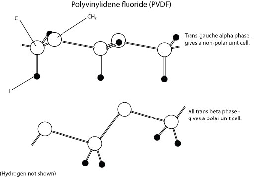 The arranged crystal structure of PVDf