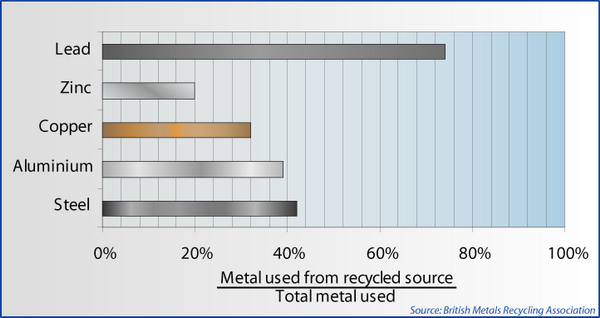 UK metals recycling statistics