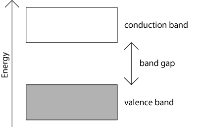 Image of simple energy bands