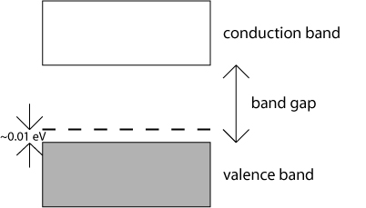 Band gap diagram with acceptor level