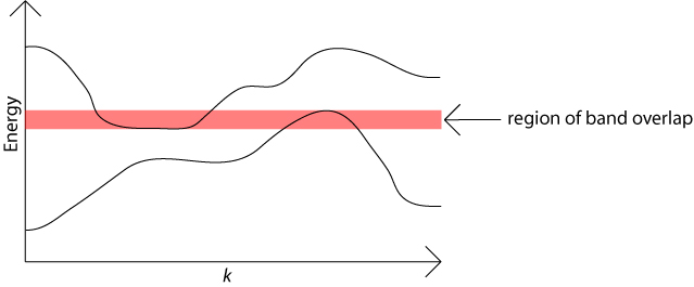 Image of overlapping energy bands