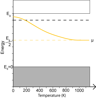 Temperature dependence of a n-type semiconductor