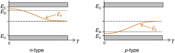 Temperature dependence of a p-type semiconductor