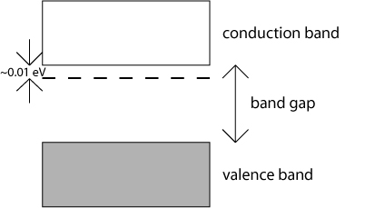 Band gap diagram with donor level