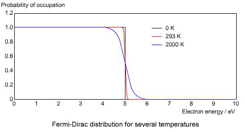 Fermi-Dirac distribution