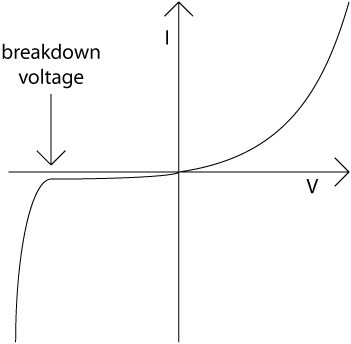 Current-Voltage characteristic of the p-n junction