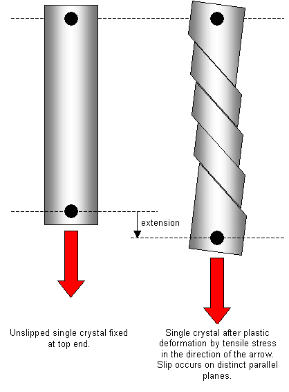 Diagram illustrating slip in a single crystal