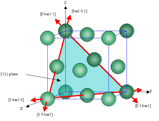 Diagram of slip directions in a c.c.p. unit cell