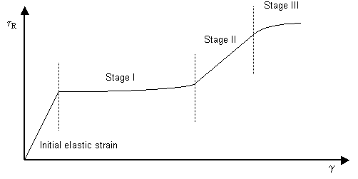 Graph of resolved shear stress against shear strain during deformation of a c.c.p. single crystal