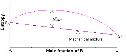 Graph of entropy vs mole fraction of B