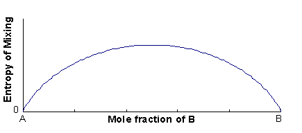 Graph of entropy of mixing vs mole fraction of B