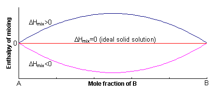 Graph of enthalpy of mixing vs mole fraction of B