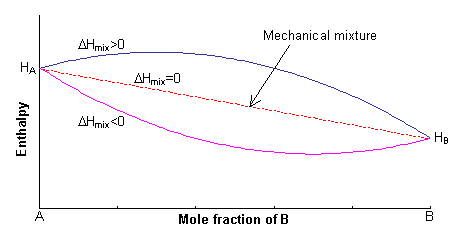 Graph of enthalpy vs mole fraction of B