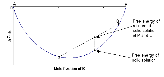 Graph of free energy of mixing vs mole fraction of B