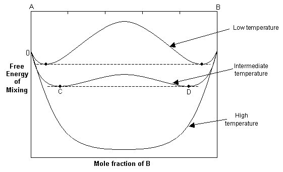 Graph of free energy of mixing vs mole fraction of B