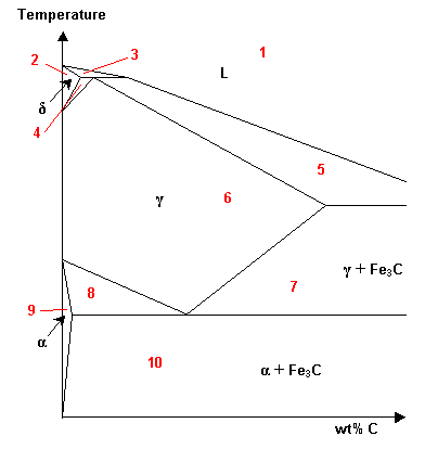 Phase diagram