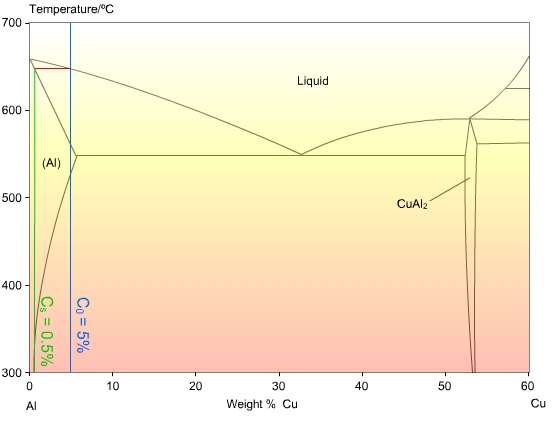 Phase diagram of Cu - Al