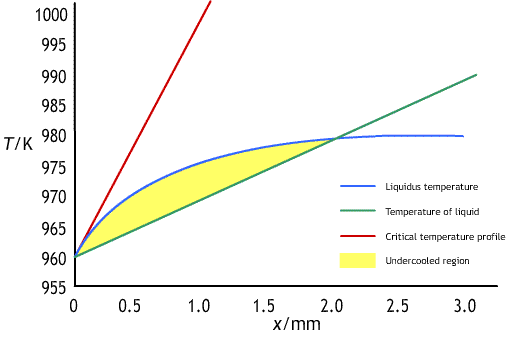 Graph of undercooling