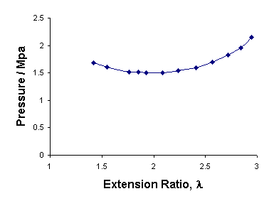 Graph of pressure vs extension ratio