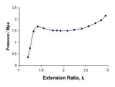 Graph of pressure vs extension ratio
