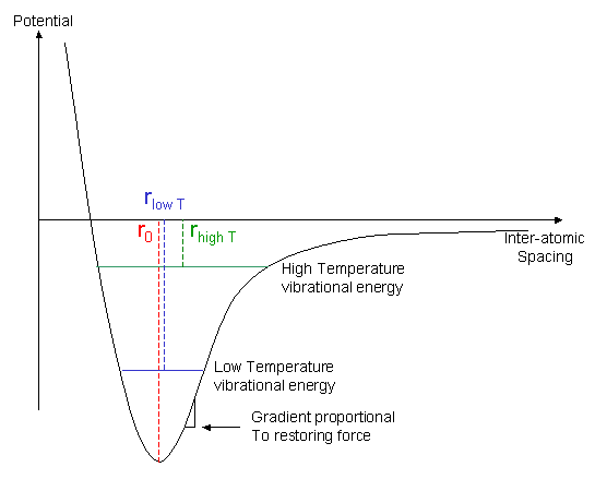 Graph of potential against interatomic spacing