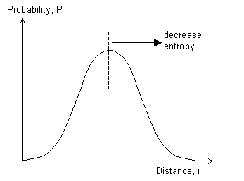 Graph of probability against distance