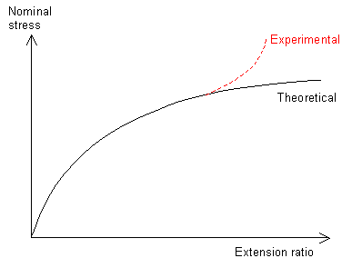 Graph of nominal stress vs extension ratio